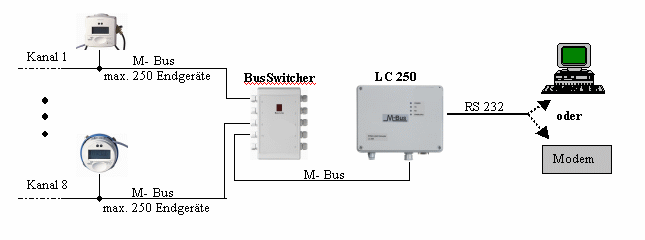 Anlage mit BusSwitcher